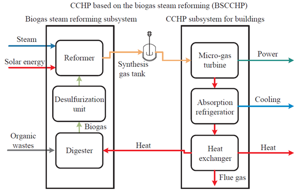 18-Fig. 1. Conceptual scheme of the integrated BSCCHP with biogas.png